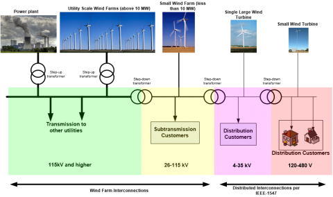 Integrated Planning