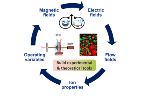 Build experimental and theoretical tools flow graphic