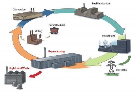 An illustration showing the flow of the nuclear process science explained in the book.