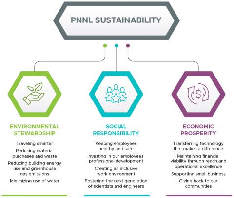 Sustainable Diagram