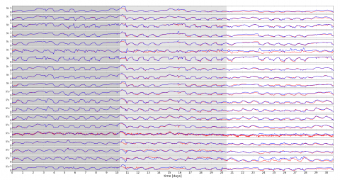 Figure 2: Open-loop traces of the learned (green) and ground truth (red) building thermal dynamics.