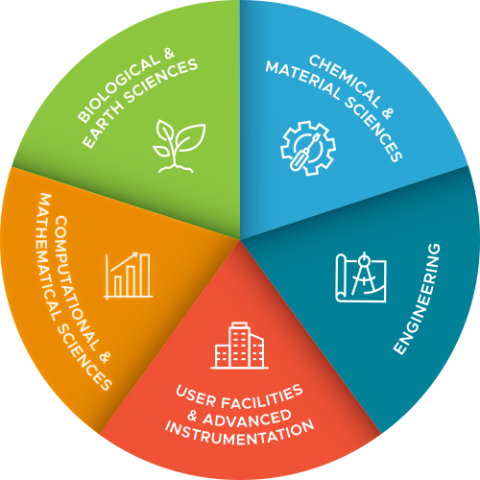 Circular diagram divided into 5 equal pie slices for PNNL's 5 capability areas as listed on this page