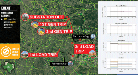 DCAT helps utilities identify and address weak spots in the electric grid by combining analysis of steady-state operations and changing occurrences during extreme events.
