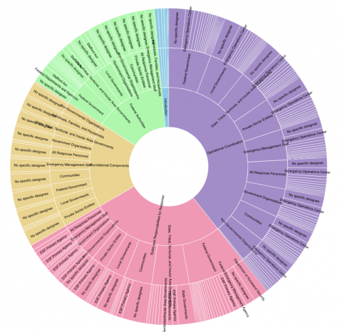 National Response Framework analysis unburst visual