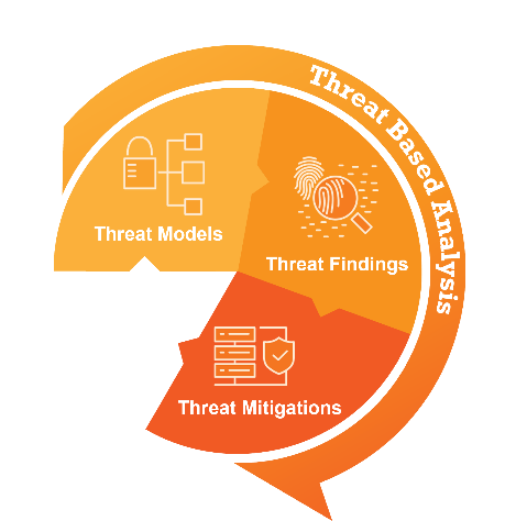 Threat-Based Analysis