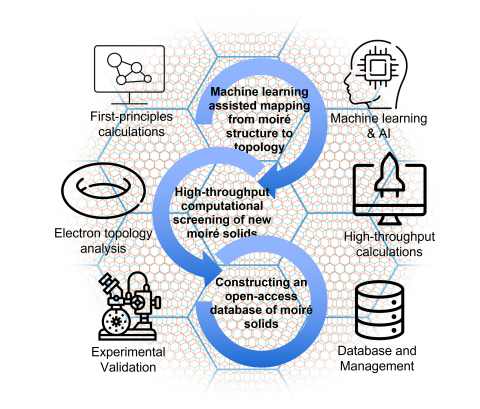 Figure highlighting the overarching approach in thrust 1 of the HeteroFAM project