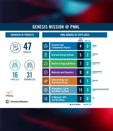 Genesis project award chart 