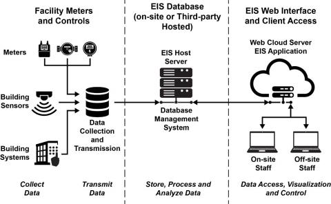 Typical components of an EIS.