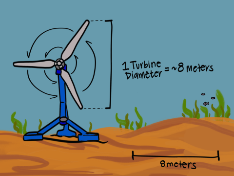 Diagram of turbine diameter scale.