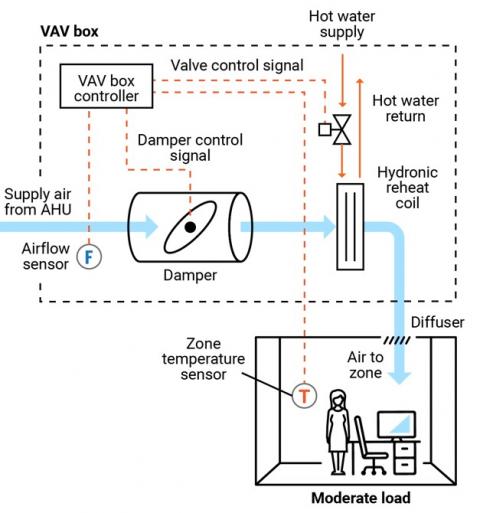 Schematic of pressure-independent VAV box with hydronic reheat