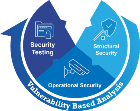 Vulnerability-based analysis