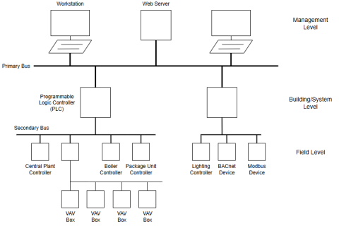 Building automation network with controllers