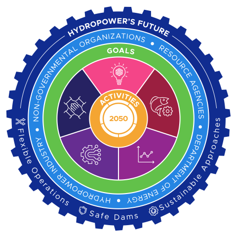 A colorful gear illustrating the goals and activities in the Hydropower Vision Roadmap.