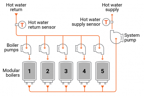 Hydronic Modular Boiler System