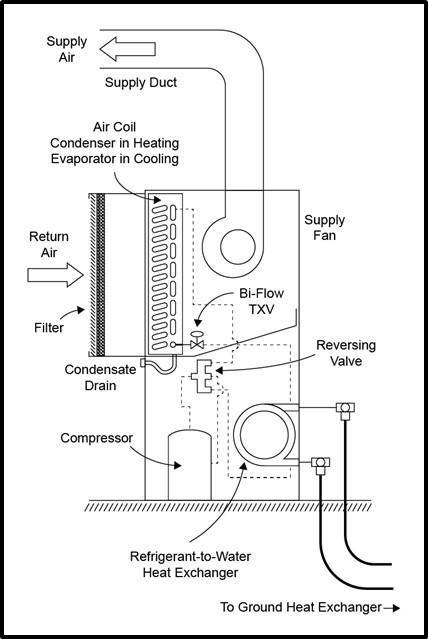 Indoor GSHP water-to-air unit