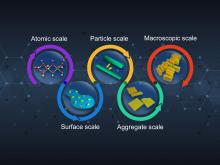 illustration showing different scales of boehmite, from atoms to the macroscale