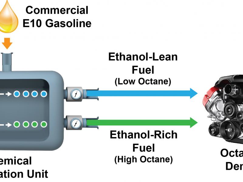 PNNL's onboard dual-fuel separation systems meter the appropriate ratio of high- and low-octane fuels to optimize fuel efficiency for driving conditions. The patented chemical separations approaches for octane-on-demand have been demonstrated to work better than pervaporation membranes currently used.