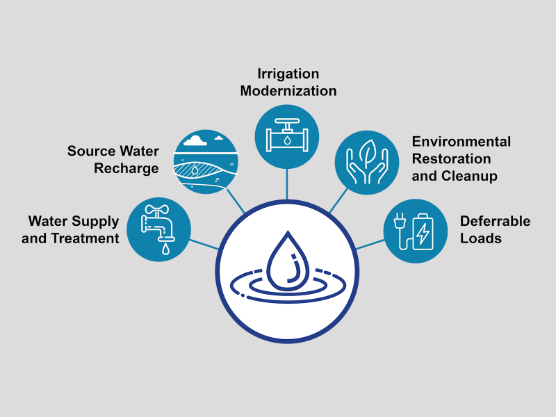 A graphic showing the different sectors of alternative opportunities for hydropower.