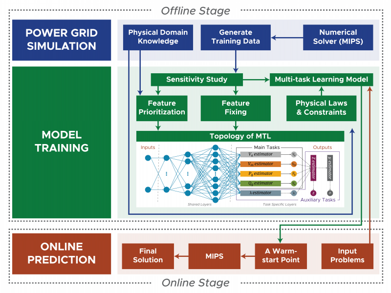 Flow diagram of a multi-task learning model for power grid simulations