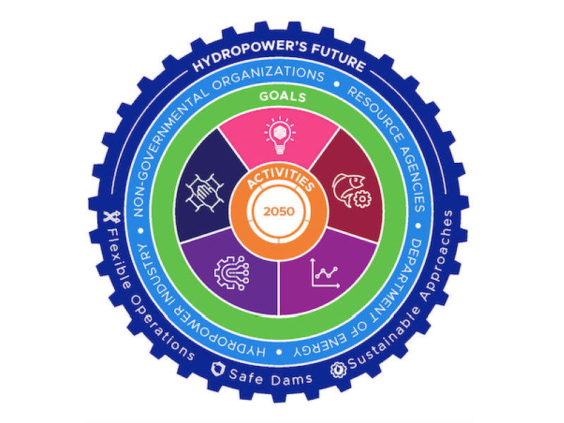 Graphic shaped like a gear that describes the process to reach hydropower goals by 2050.
