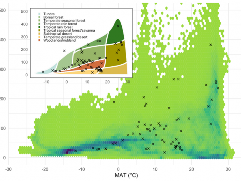 Graph showing the distribution of datasets in COSORE with an inset displaying the type of enviroment