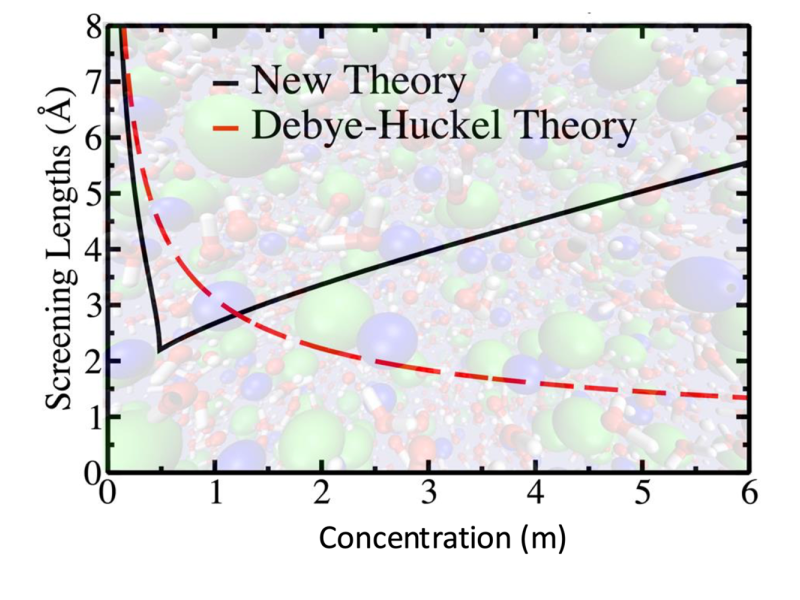 Figure showing a graph over an image of molecules