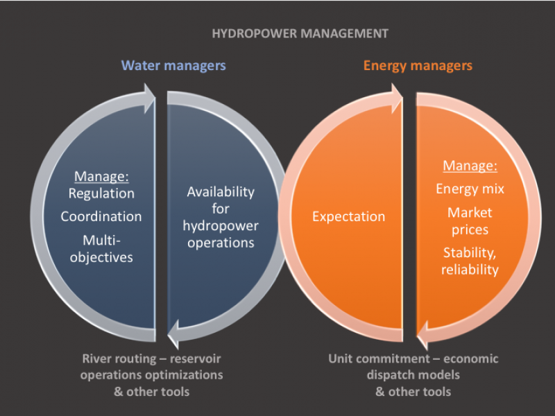 Hydrpower management model