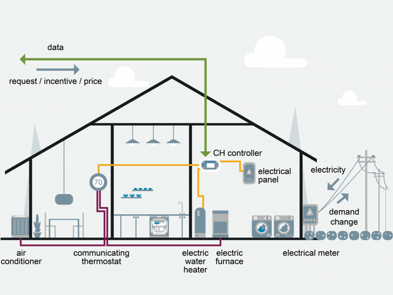 Diagram of a connected home