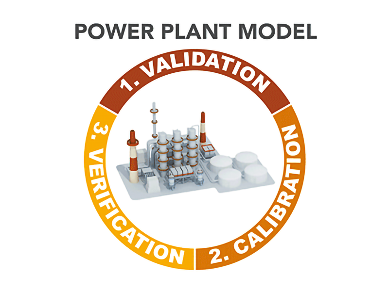 Image labeled "power plant model" showing a power plant miniature inside of a circle. The outside of the circle is divided into numbered ribbons, labeled, "1. Validation, 2. Calibration, 3 Verification."