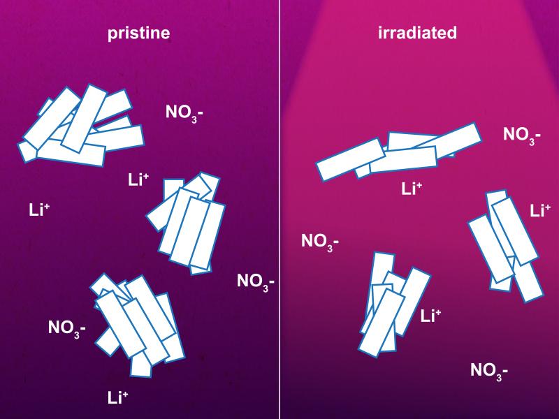 Two panels showing the differences between the aggregation behavior of pristine and irradiated nanoplatelets