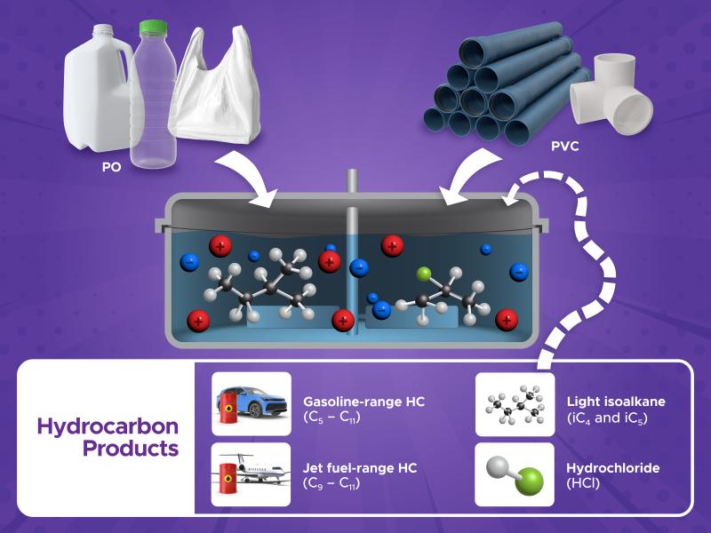 Illustration of PVC upcycling cycle