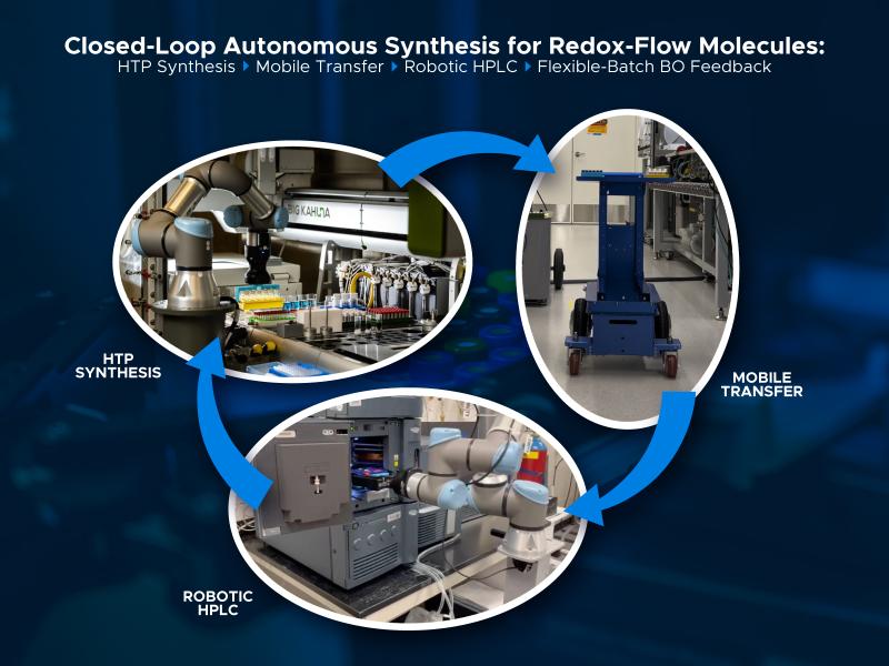 An image showing the autonomous experimentation cycle, with photographs of the robotic components