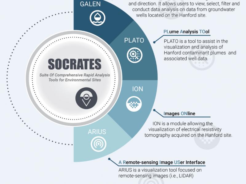 Infographic showing the tools that are part of the SOCRATES suite