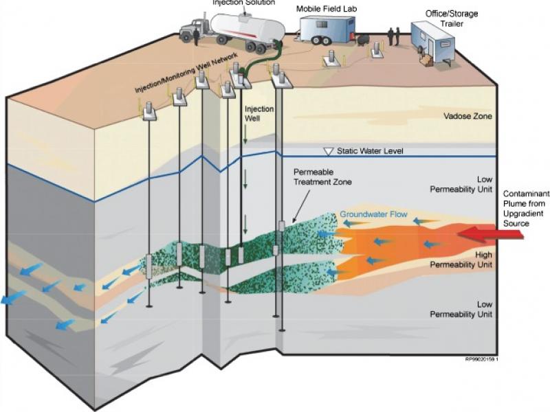 PermeableReactiveBarrier