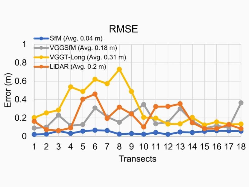 Graph labeled RMSE showing correlation between number of errors as amount of transects increase