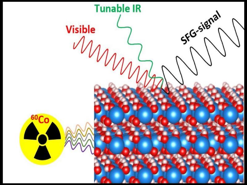 Using vibrational sum frequency generation researchers can specifically measure surface hydroxyls, allowing quantification of their changes after exposure to ionizing radiation. Under gamma irradiation, the surface hydroxyls are preferentially cleaved as compared to those in the bulk solid, uncovering a mechanism that could lead to the creation of hydrogen gas in tank waste.