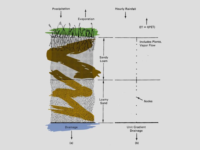 An illustration showing how water flows into the layers of the subsurface.