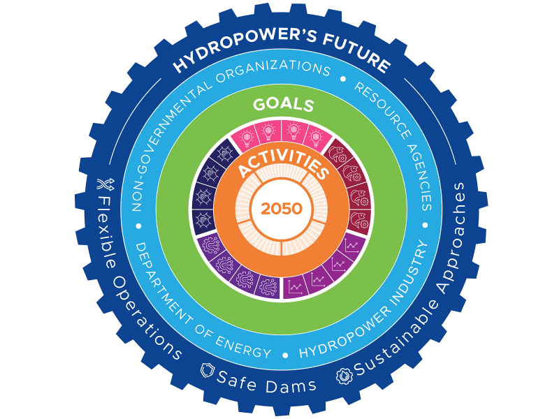 Graphic showing the goals and action plans for the HydroVision Project