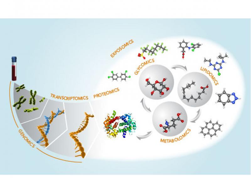 omics