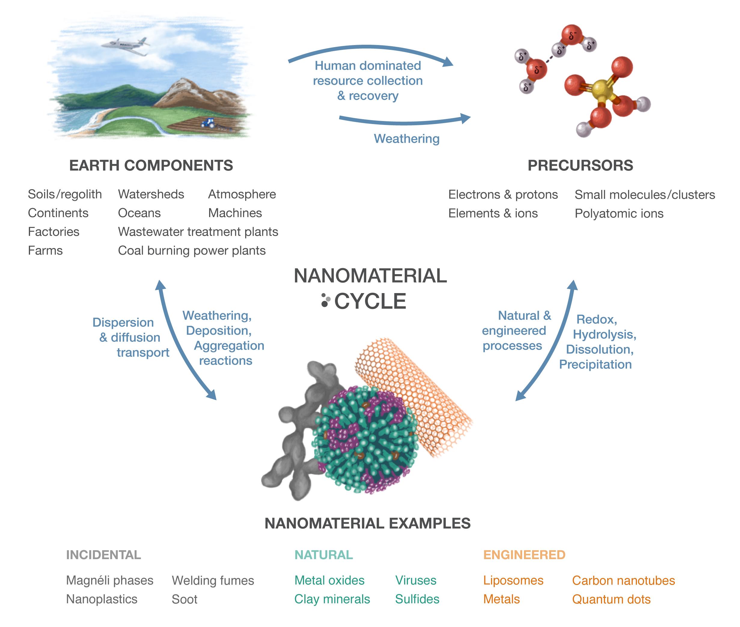 A graphic showing how three kinds of nanomaterials are connected in a cycle.