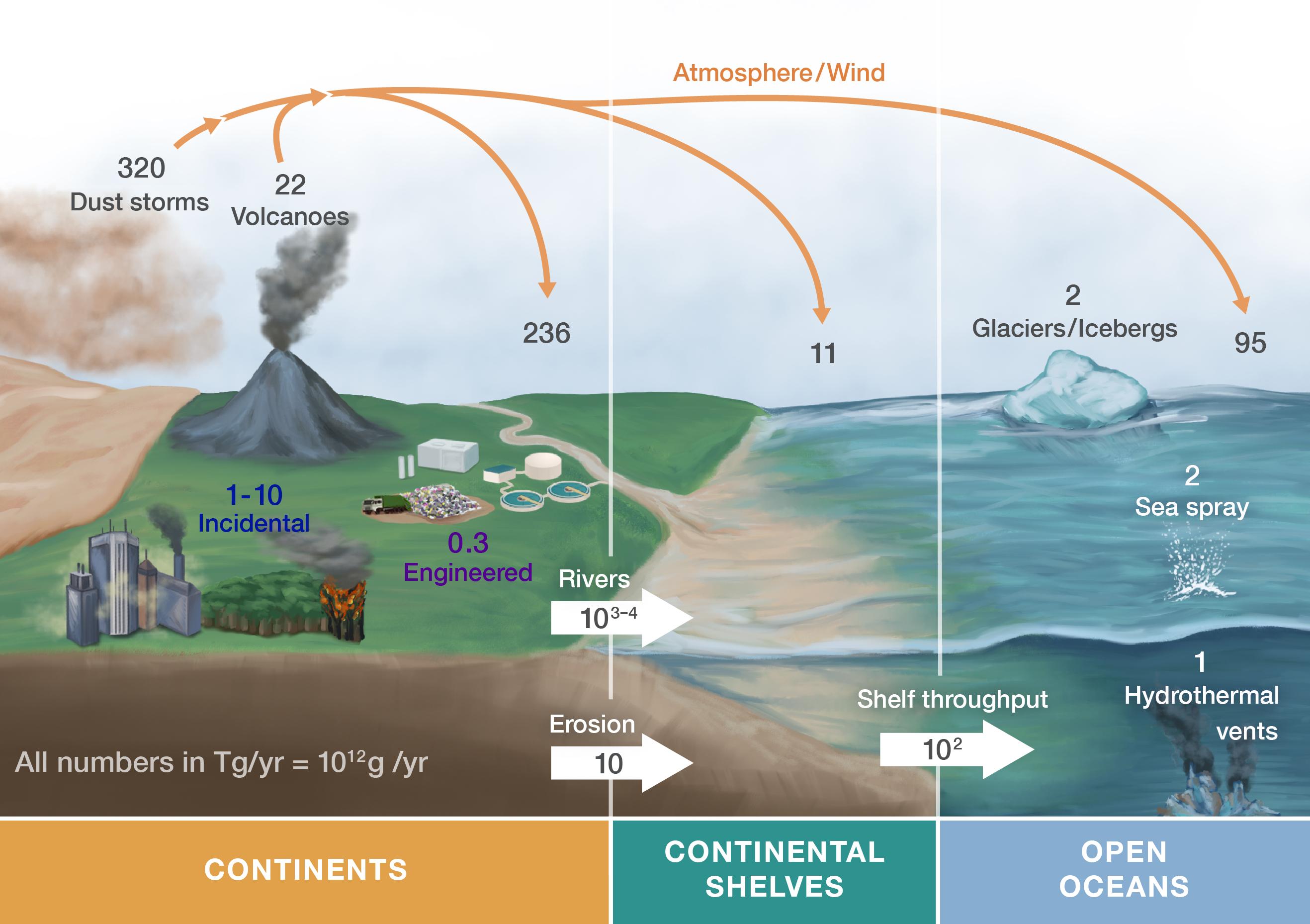 Drasing showing the amount of nanomaterials from dust storms, volcanos, shoreline, and out to open ocean